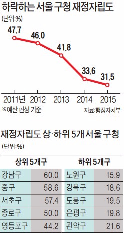 서울 자치구 재정자립도 '최악'