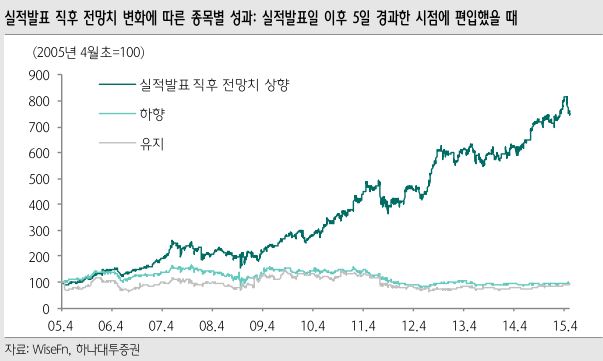 "실적 발표 이후 '눈높이' 상향 종목 노려라"-하나