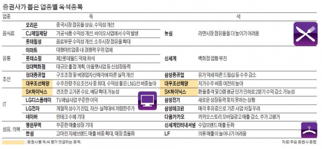 같은 업종이지만 성장성·실적따라 옥석 갈려…음식료주 오리온·CJ제일제당 '추천'