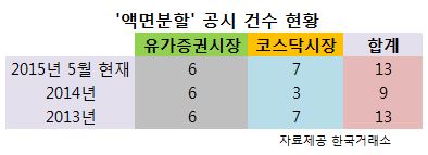 증시 호황에 '쪼개서 많이 팔자'…액면분할 상장사 급증