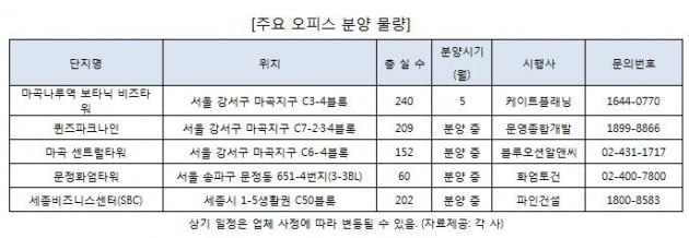 초저금리 시대 新투자상품 '분양형 오피스'를 아시나요?