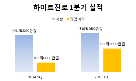 하이트진로, '뉴하이트' 선전에 영업이익 150% 증가