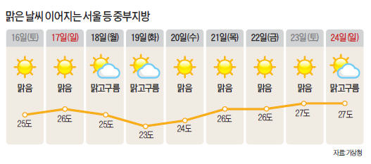 주말 때이른 초여름 더위