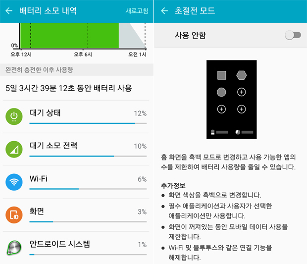 (왼쪽) 현재 스마트폰 기능별 배터리 사용 현황 및 소모율을 일목요연하게 볼 수 있다. (오른쪽) 갤럭시S6가 초절전 모드에 돌입할 경우 바뀌는 설정에 대해서 설명하는 페이지. 사진=김민성 기자