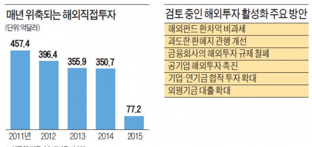 펀드 환차익 비과세…금융사 해외진출 규제완화