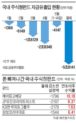 싼 대형주 베팅…수천억 빠져나가도 고수익