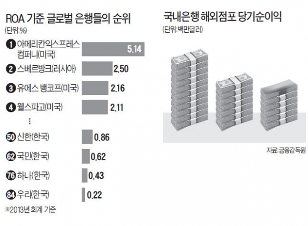 美 웰스파고 ROA 2.11%인데 신한은행 0.86%