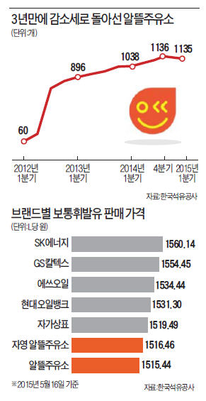 "100원 싸게 팔겠다" 출발했는데…이름값 못하는 알뜰주유소