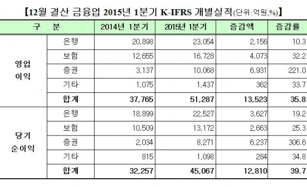 코스피 1분기 매출 줄고, 이익 늘어…증권사들 순익 4배 뛰어