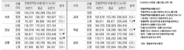 [5/18] 주간 오피스 시세 및 추천 임대 물건