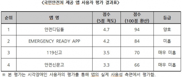 숙대 웹발전연구소, '국민안전처의 앱 4개 중 3개 접근성 미흡' 평가발표