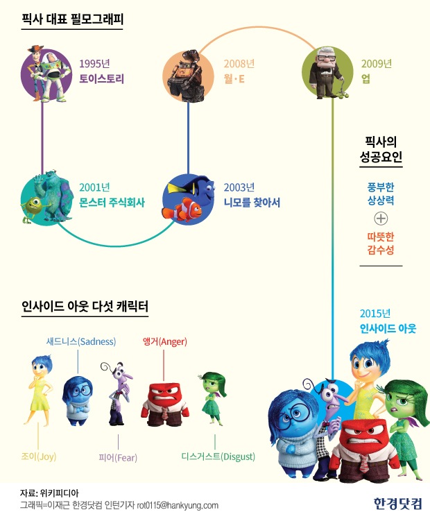 [인포그래픽] 픽사 신작 ‘인사이드 아웃’  미리 봤더니 … 애니메이션 흥행 계보 잇는다