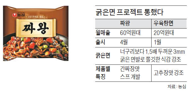 짜왕 돌풍 뒤엔 신춘호의 '품질 고집'