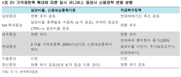 "증권사, 가격제한폭 확대에도 현행 신용정책 유지 계획"