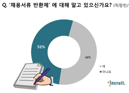 구직자도 인사담당자도 '채용서류 반환제' 잘 몰라