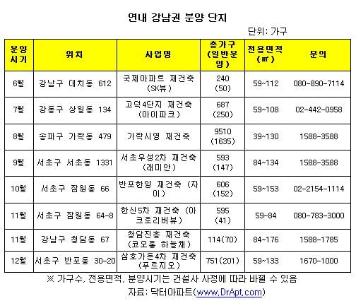 강남 아파트 분양, 6월부터 본격 개시…물량은 급감