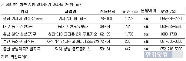 지방 부동산 광풍, 프리미엄 '억대'로 붙어