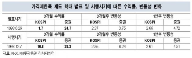 [초점] 가격제한폭 ±30% 확대…수혜株를 찾아라