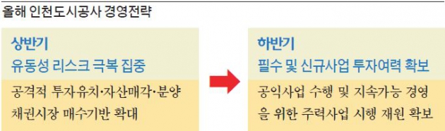 [새롭게 도약하는 인천·경기] "제3연륙교 등 장기간 정체된 사업, 구조조정 통해 일정 앞당길 것"