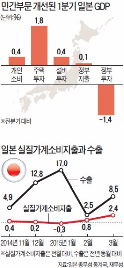 [뛰는 일본, 기는 한국] 수출 이어 내수도 회복…일본 '쌍끌이 성장' 본격화