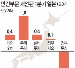  수출 이어 내수도 회복…일본 '쌍끌이 성장' 본격화