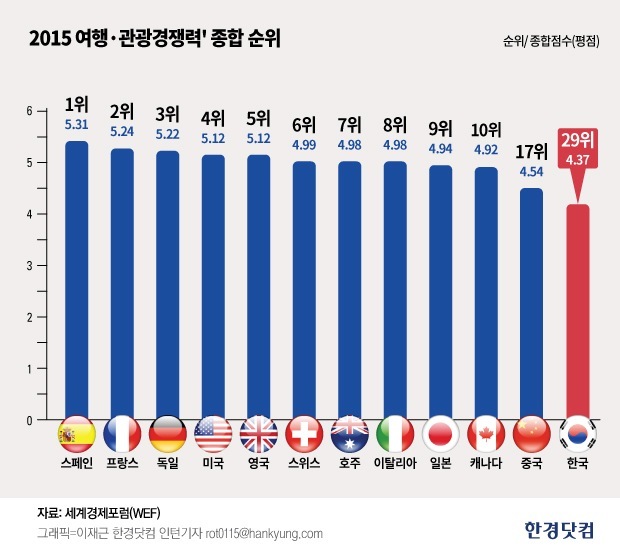  [인포그래픽] 한국 여행·관광 경쟁력, 세계 29위 추락