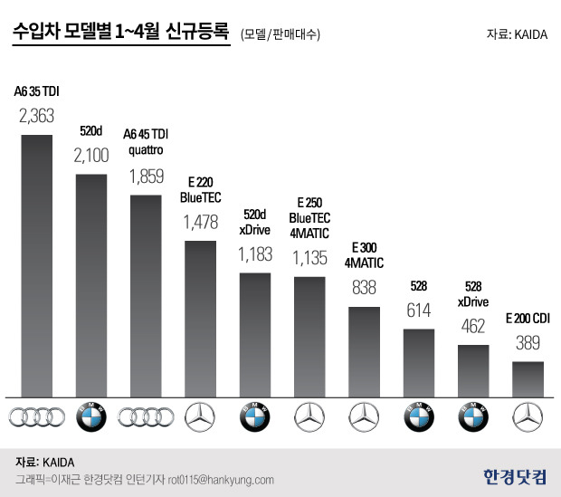 [이슈+] "아우디 'A6' 베스트셀링카 노린다"…BMW 5시리즈·벤츠 E클래스 '격전'