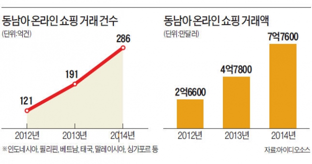 '역직구 바람' 한류 타고 6억 인구 동남아로