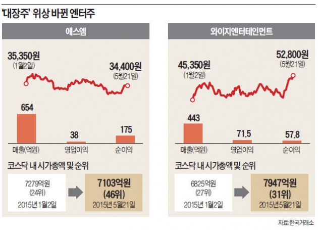 에스엠 < 와이지엔터…신사업에 뒤바뀐 엔터주 '왕좌'