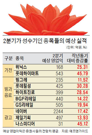 롯데하이마트·위닉스·하나투어·나스미디어…"철 만났다" 실적 좋아질 2분기 기대주