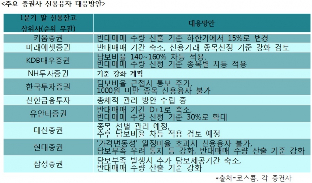 [상·하한가 30% 시대②]무위험 수익원 '신용공여'를 구하라…증권사들 대응책 '백가쟁명'