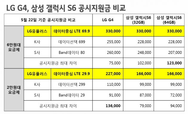 LG유플, G4·갤S6에 최대지원금…6만원대 요금제 써도 33만원 지원