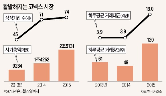 문턱 낮추는 코넥스, 거래량 7배 급증