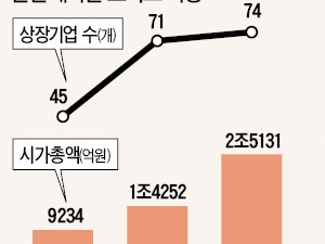 문턱 낮추는 코넥스, 거래량 7배 급증