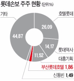 [마켓인사이트] 부산롯데호텔, 손보 지분 확대 왜?