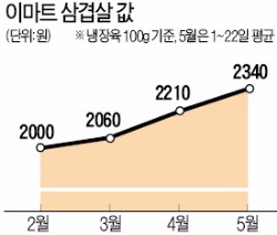 카지노 슬롯머신, 3년5개월 만에 최고가