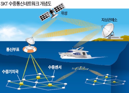 SKT, 바닷속 무선통신 네트워크 만든다