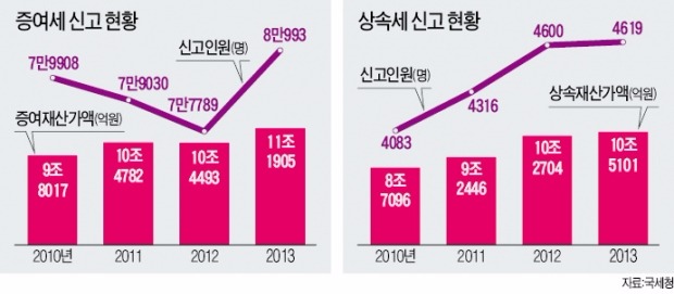 [늘어나는 '절세증여'] "공시지가 오르기 전 물려주자"…한 달 새 7천만원 절세도 가능