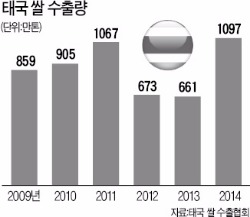 포퓰리즘에 발목 잡힌 태국 쌀산업