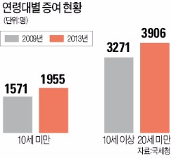 [늘어나는 '절세증여'] 어릴 때부터 단계적으로…'계획증여' 4년 새 24% ↑