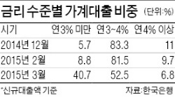 금리 연 3% 미만 가계대출 비중 41%