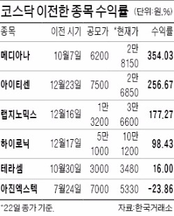 문턱 낮추는 코넥스, 거래량 7배 급증