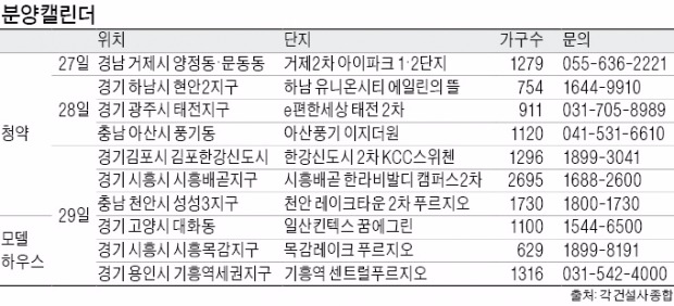 1만5300가구 분양…올 들어 최대