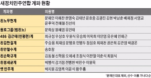 공천권·이념 갈등 뒤엉켜…새정치연합 '12년 계파전쟁'