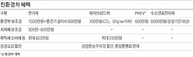 충전하는 하이브리드카 시대 열렸다…보조금 나오고 연비 개선