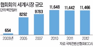 협회회의, MICE산업의 신성장동력으로 뜬다