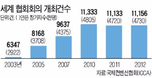 협회회의, MICE산업의 신성장동력으로 뜬다