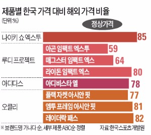 [스포슈머 리포트] 자전거 안전 필수품 스포츠선글라스, 한국서 사면 '호갱'