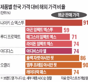 [스포슈머 리포트] 자전거 안전 필수품 스포츠선글라스, 한국서 사면 '호갱'