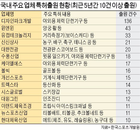 스포츠산업도 지식재산권 중요…'틈새 특허' 노려라